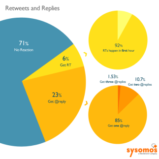 Retweets and Replies - Twitter Conversation Statistics